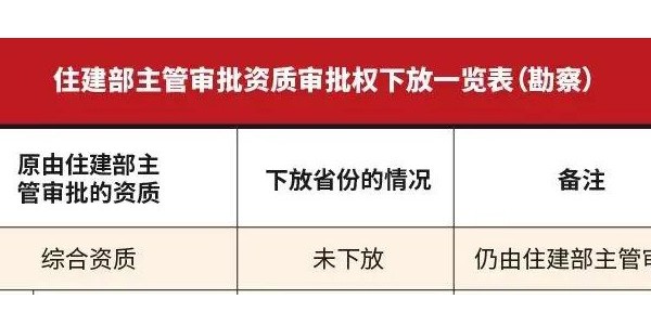 原由住建部審批的資質(zhì)，下放了哪些，哪些未下放